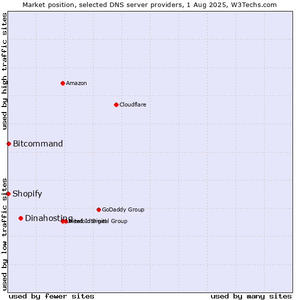 Market position of Dinahosting vs. Bitcommand vs. Shopify