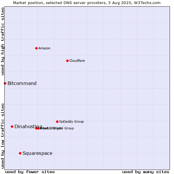 Market position of Squarespace vs. Dinahosting vs. Bitcommand