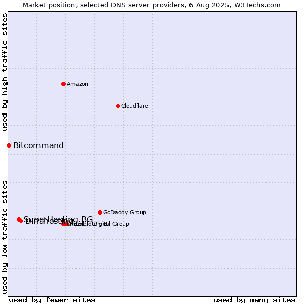 Market position of Dinahosting vs. SuperHosting.BG vs. Bitcommand