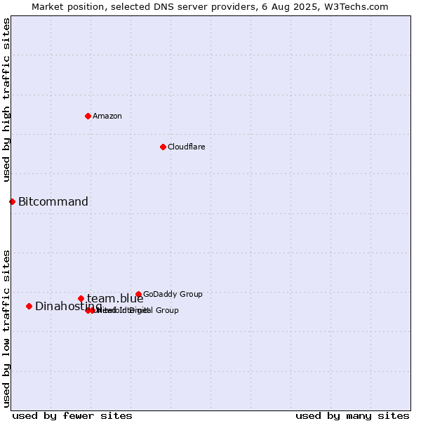 Market position of team.blue vs. Dinahosting vs. Bitcommand