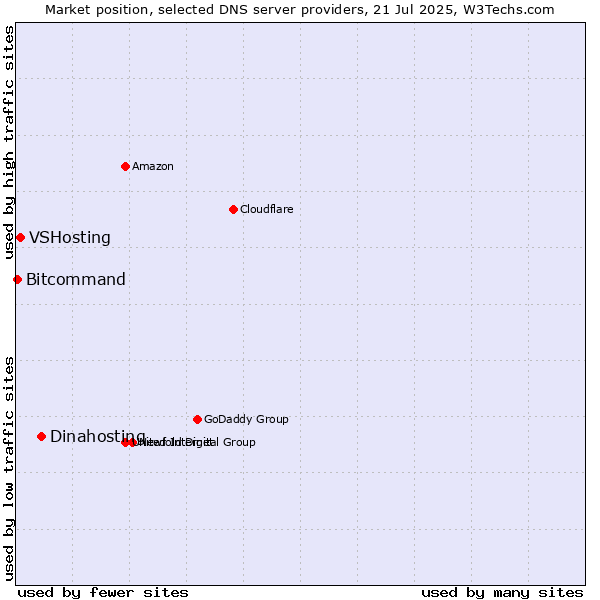 Market position of Dinahosting vs. VSHosting vs. Bitcommand