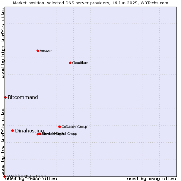 Market position of Dinahosting vs. Bitcommand vs. Webhost Python