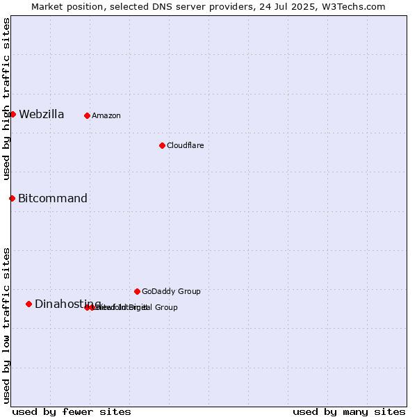 Market position of Dinahosting vs. Webzilla vs. Bitcommand