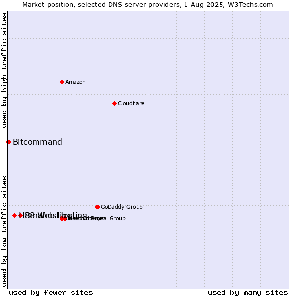 Market position of Dinahosting vs. H88 Web Hosting vs. Bitcommand