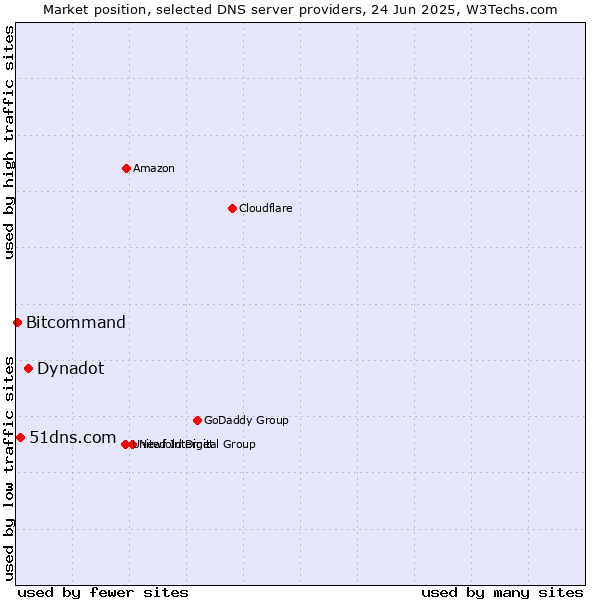 Market position of Dynadot vs. 51dns.com vs. Bitcommand