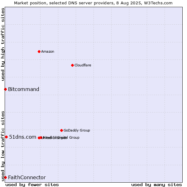 Market position of 51dns.com vs. FaithConnector vs. Bitcommand