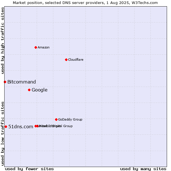 Market position of Google vs. 51dns.com vs. Bitcommand
