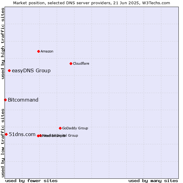 Market position of easyDNS Group vs. 51dns.com vs. Bitcommand