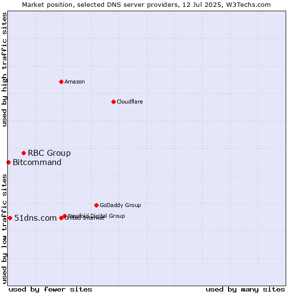 Market position of RBC Group vs. 51dns.com vs. Bitcommand