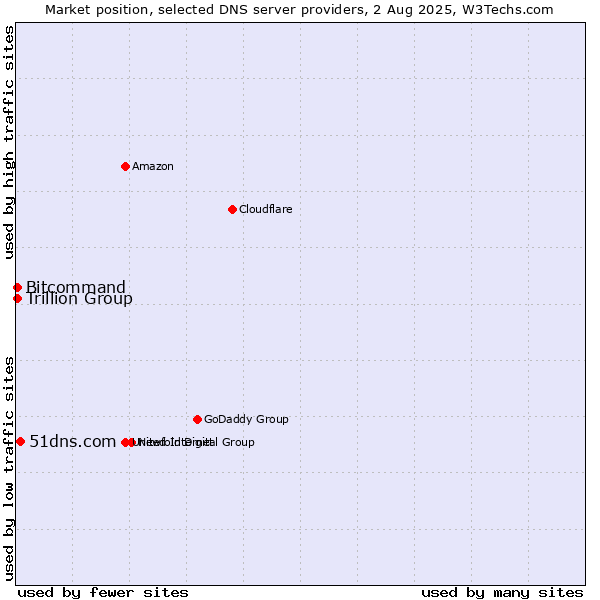 Market position of 51dns.com vs. Trillion Group vs. Bitcommand