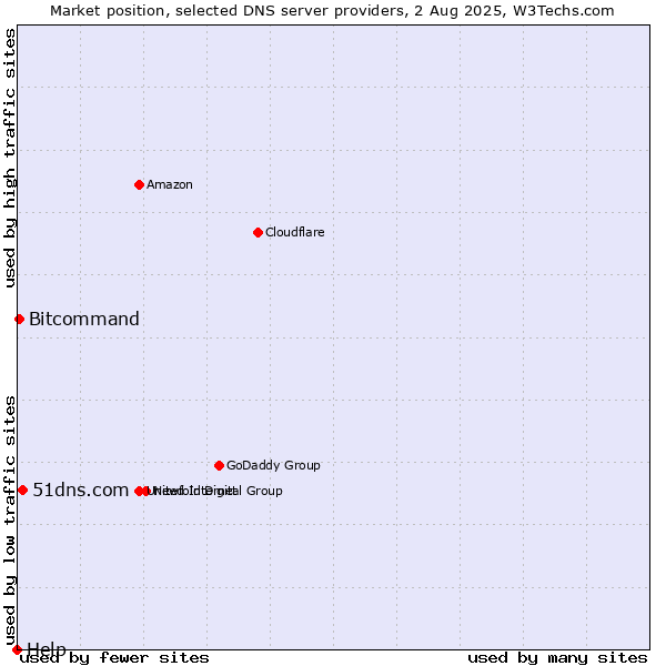 Market position of 51dns.com vs. Bitcommand vs. Help