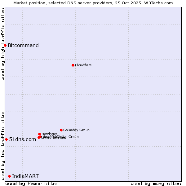 Market position of IndiaMART vs. 51dns.com vs. Bitcommand