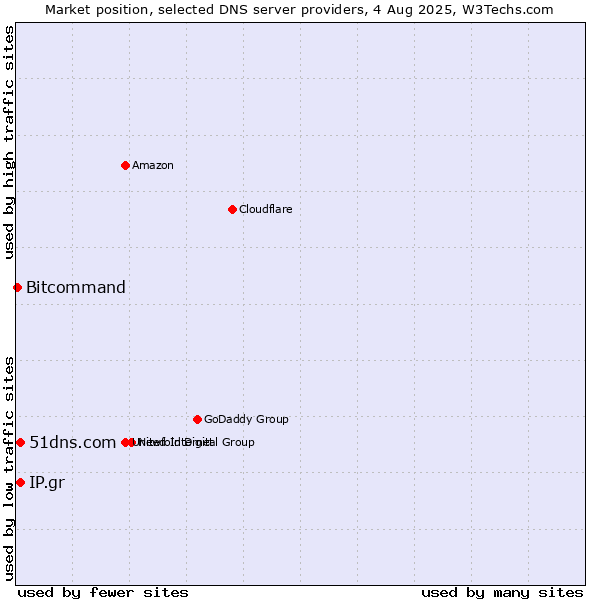 Market position of 51dns.com vs. IP.gr vs. Bitcommand