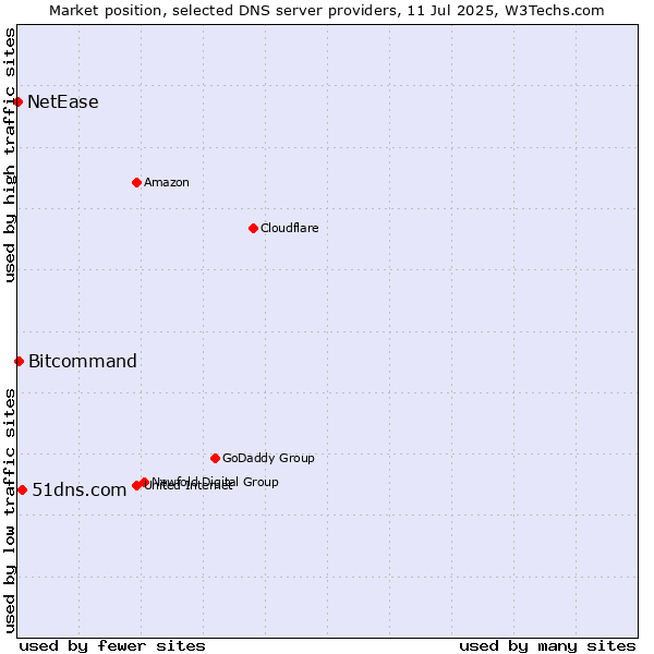 Market position of 51dns.com vs. Bitcommand vs. NetEase