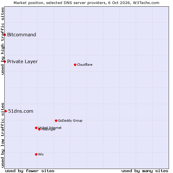 Market position of 51dns.com vs. Bitcommand vs. Private Layer