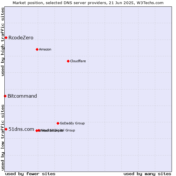 Market position of 51dns.com vs. RcodeZero vs. Bitcommand