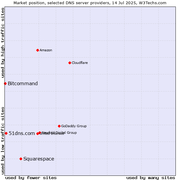 Market position of Squarespace vs. 51dns.com vs. Bitcommand