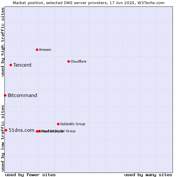 Market position of Tencent vs. 51dns.com vs. Bitcommand