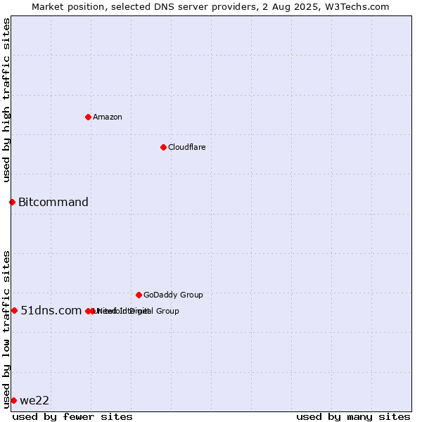 Market position of 51dns.com vs. we22 vs. Bitcommand