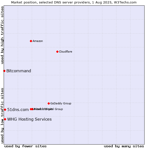 Market position of 51dns.com vs. WHG Hosting Services vs. Bitcommand