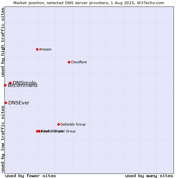 Market position of DNSimple vs. DNSEver vs. Bitcommand