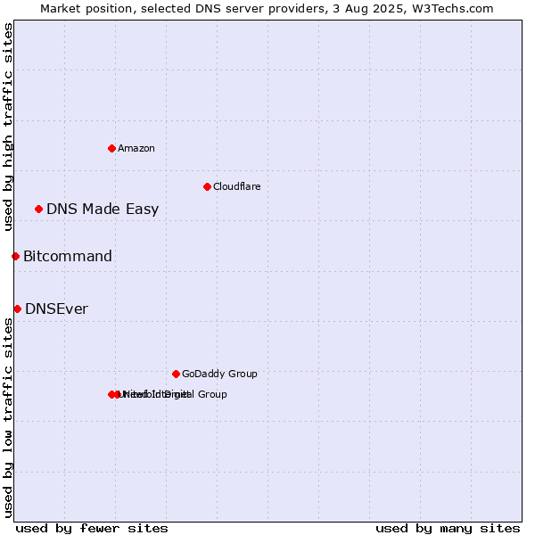 Market position of DNS Made Easy vs. DNSEver vs. Bitcommand