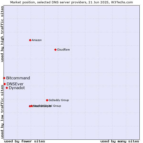 Market position of Dynadot vs. DNSEver vs. Bitcommand