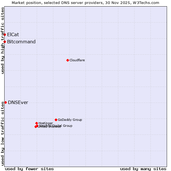 Market position of DNSEver vs. Bitcommand vs. ElCat