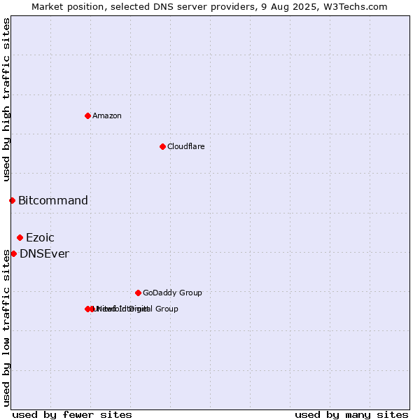 Market position of Ezoic vs. DNSEver vs. Bitcommand