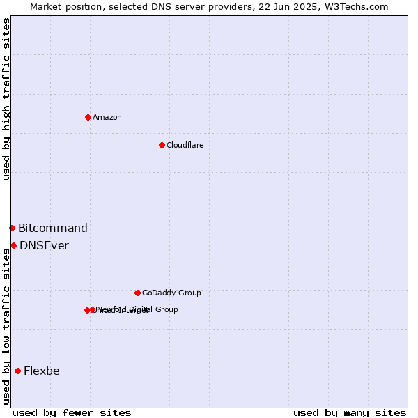 Market position of Flexbe vs. DNSEver vs. Bitcommand
