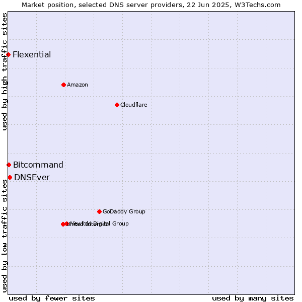 Market position of DNSEver vs. Bitcommand vs. Flexential