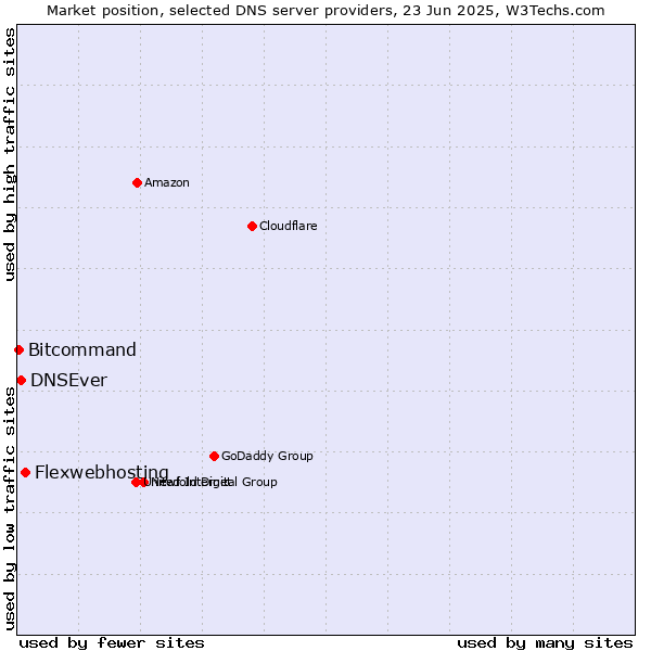 Market position of Flexwebhosting vs. DNSEver vs. Bitcommand