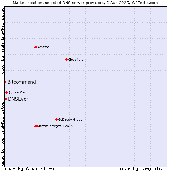 Market position of GleSYS vs. DNSEver vs. Bitcommand