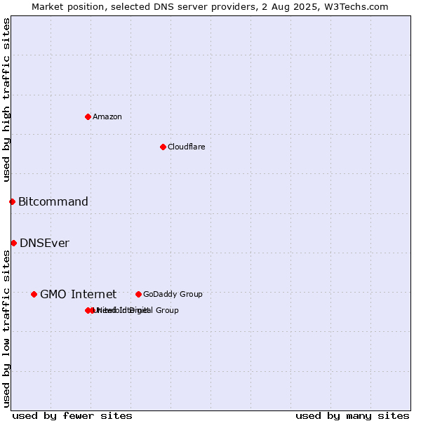Market position of GMO Internet vs. DNSEver vs. Bitcommand