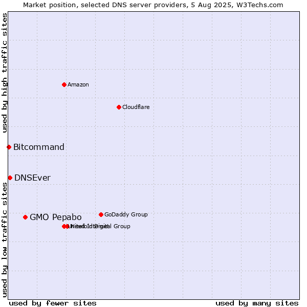 Market position of GMO Pepabo vs. DNSEver vs. Bitcommand