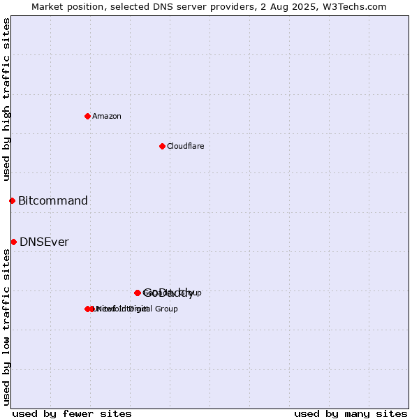 Market position of GoDaddy vs. DNSEver vs. Bitcommand