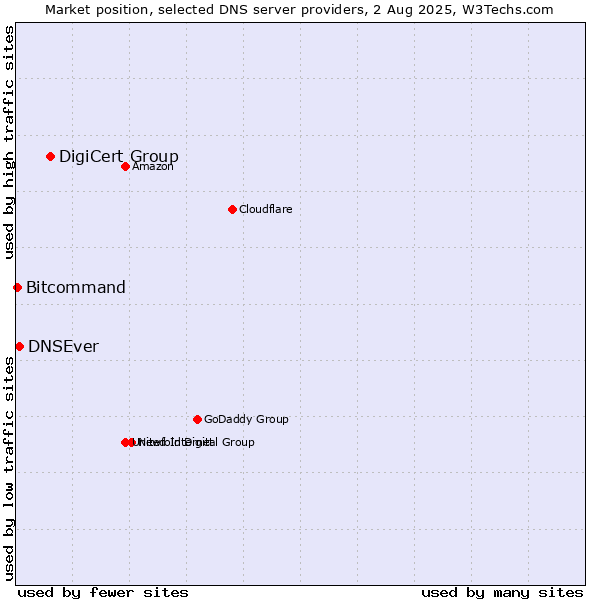 Market position of DigiCert Group vs. DNSEver vs. Bitcommand