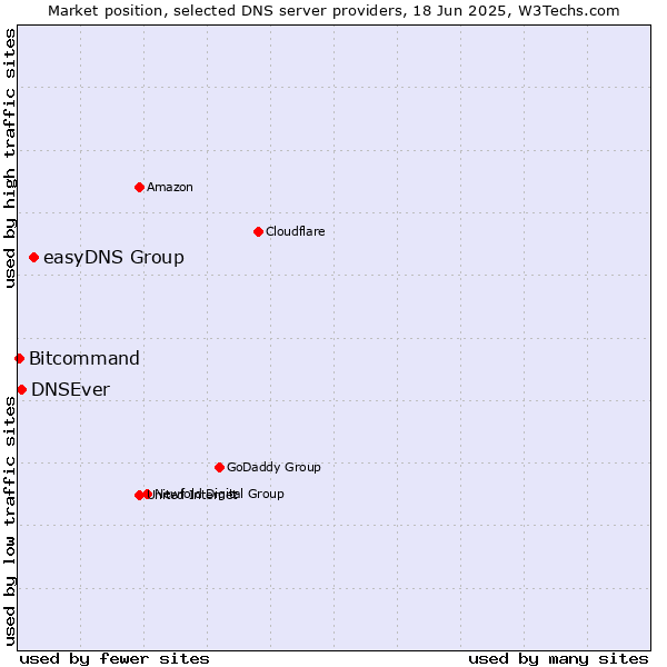 Market position of easyDNS Group vs. DNSEver vs. Bitcommand