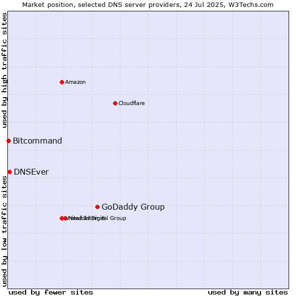 Market position of GoDaddy Group vs. DNSEver vs. Bitcommand