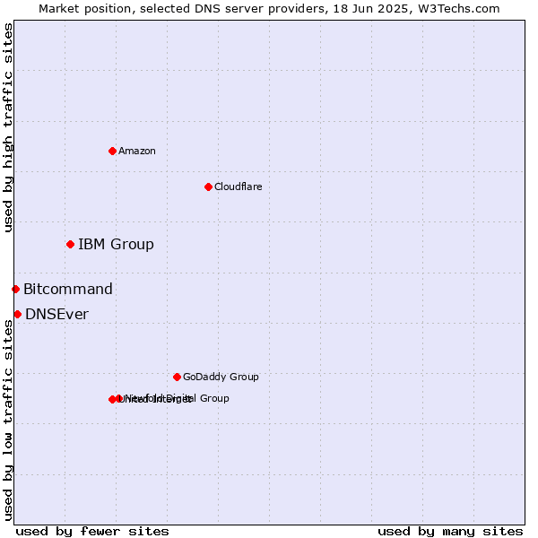 Market position of IBM Group vs. DNSEver vs. Bitcommand