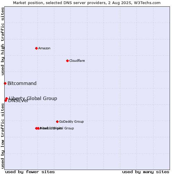 Market position of Liberty Global Group vs. DNSEver vs. Bitcommand