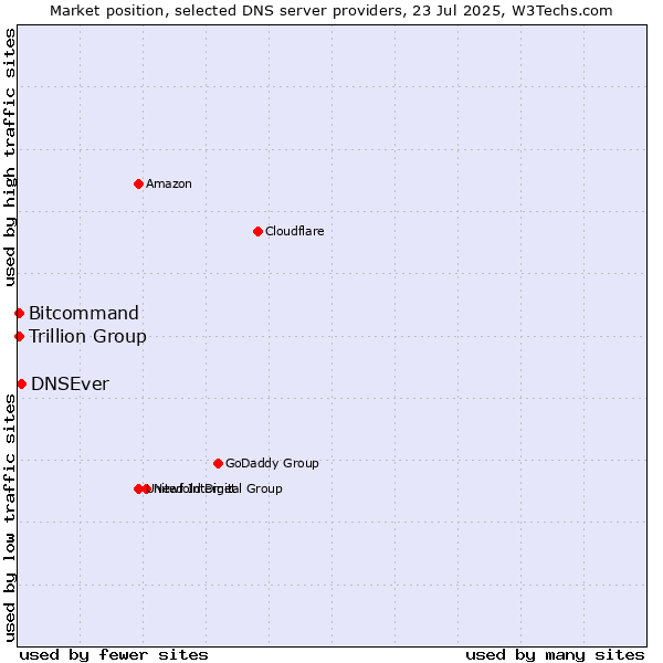 Market position of DNSEver vs. Trillion Group vs. Bitcommand