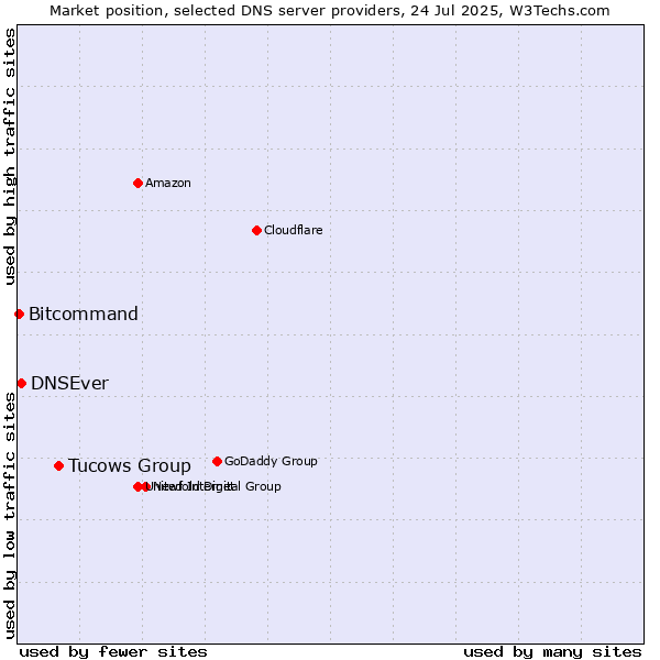 Market position of Tucows Group vs. DNSEver vs. Bitcommand
