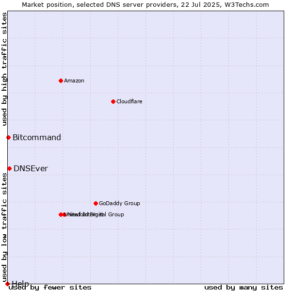 Market position of DNSEver vs. Bitcommand vs. Help