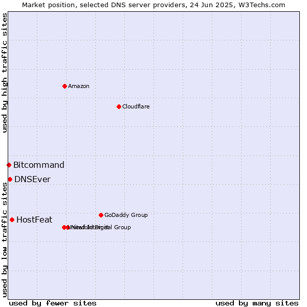 Market position of HostFeat vs. DNSEver vs. Bitcommand