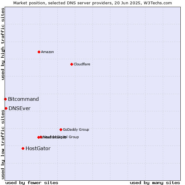 Market position of HostGator vs. DNSEver vs. Bitcommand