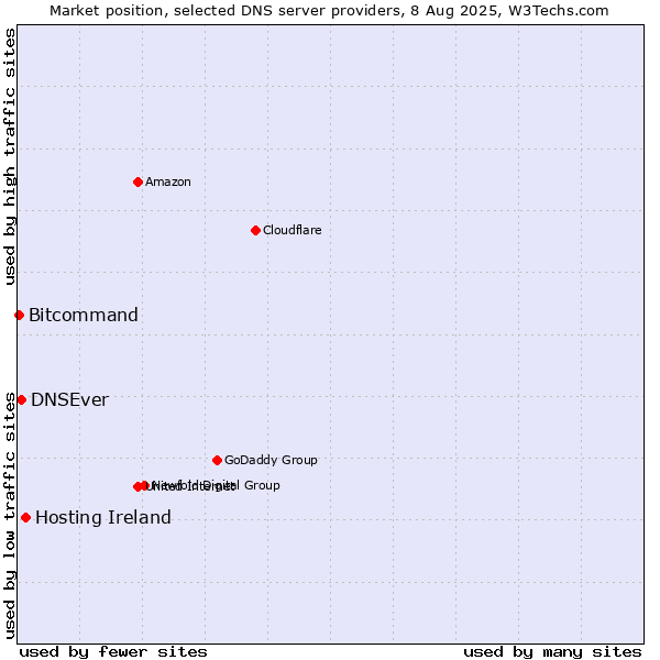 Market position of Hosting Ireland vs. DNSEver vs. Bitcommand