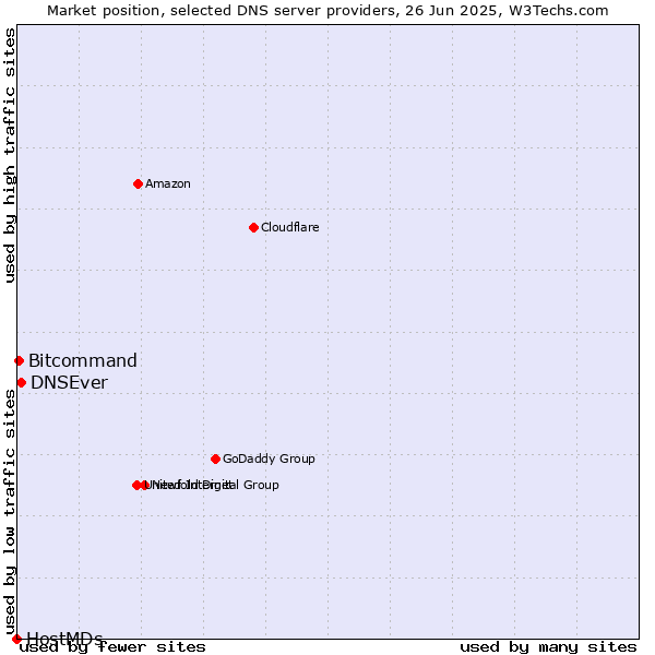 Market position of DNSEver vs. Bitcommand vs. HostMDs