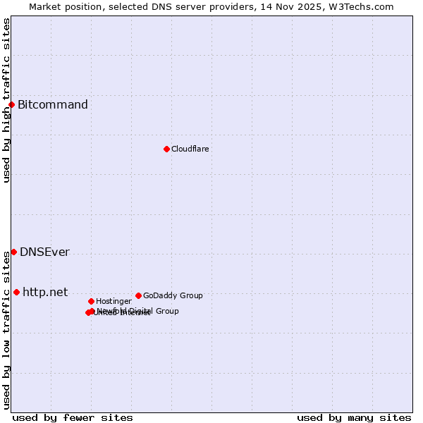 Market position of http.net vs. DNSEver vs. Bitcommand