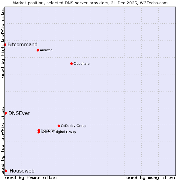 Market position of iHouseweb vs. DNSEver vs. Bitcommand
